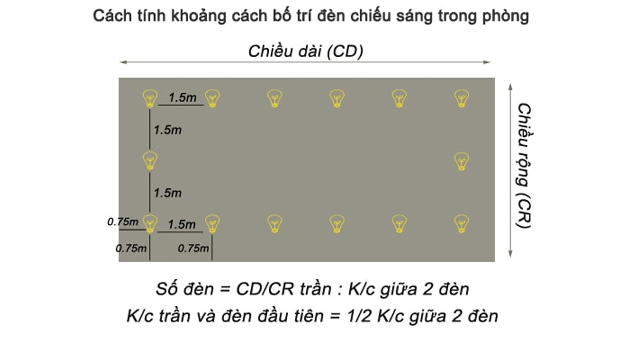 Cách Tính Số Lượng và Khoảng Cách Lắp Đặt Đèn LED Âm Trần